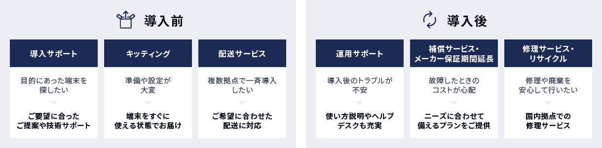 概要図：導入から運用までの各フェーズでよくある課題とサポートメニュー