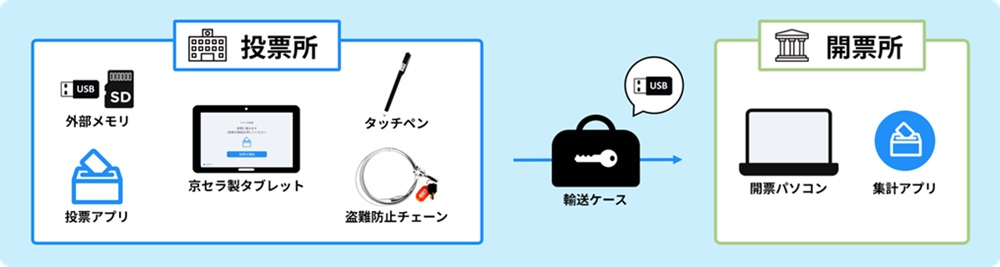 電子投開票システムの仕組み