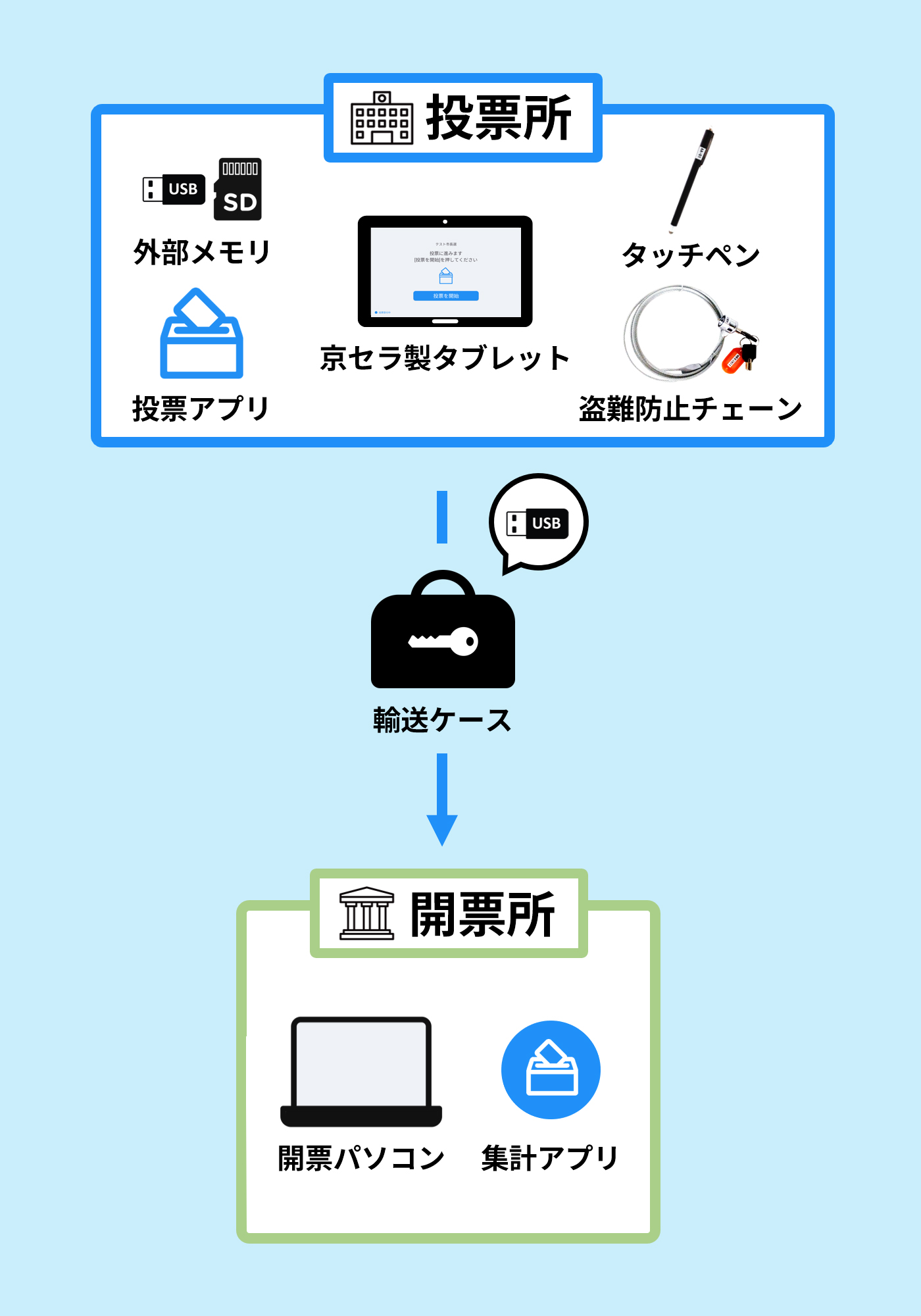 電子投開票システムの仕組み