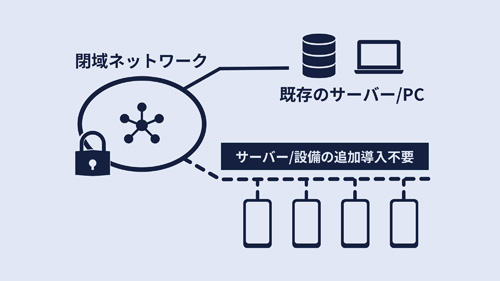 専用ネットワークの構築や機器の追加不要