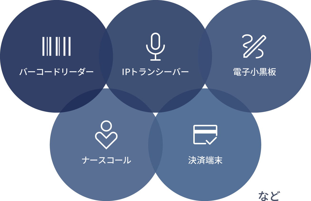 バーコードリーダー、IPトランシーバー、電子小黒板、ナースコール、決済端末など