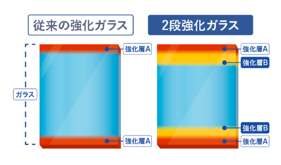 割れにくい2段強化ガラス