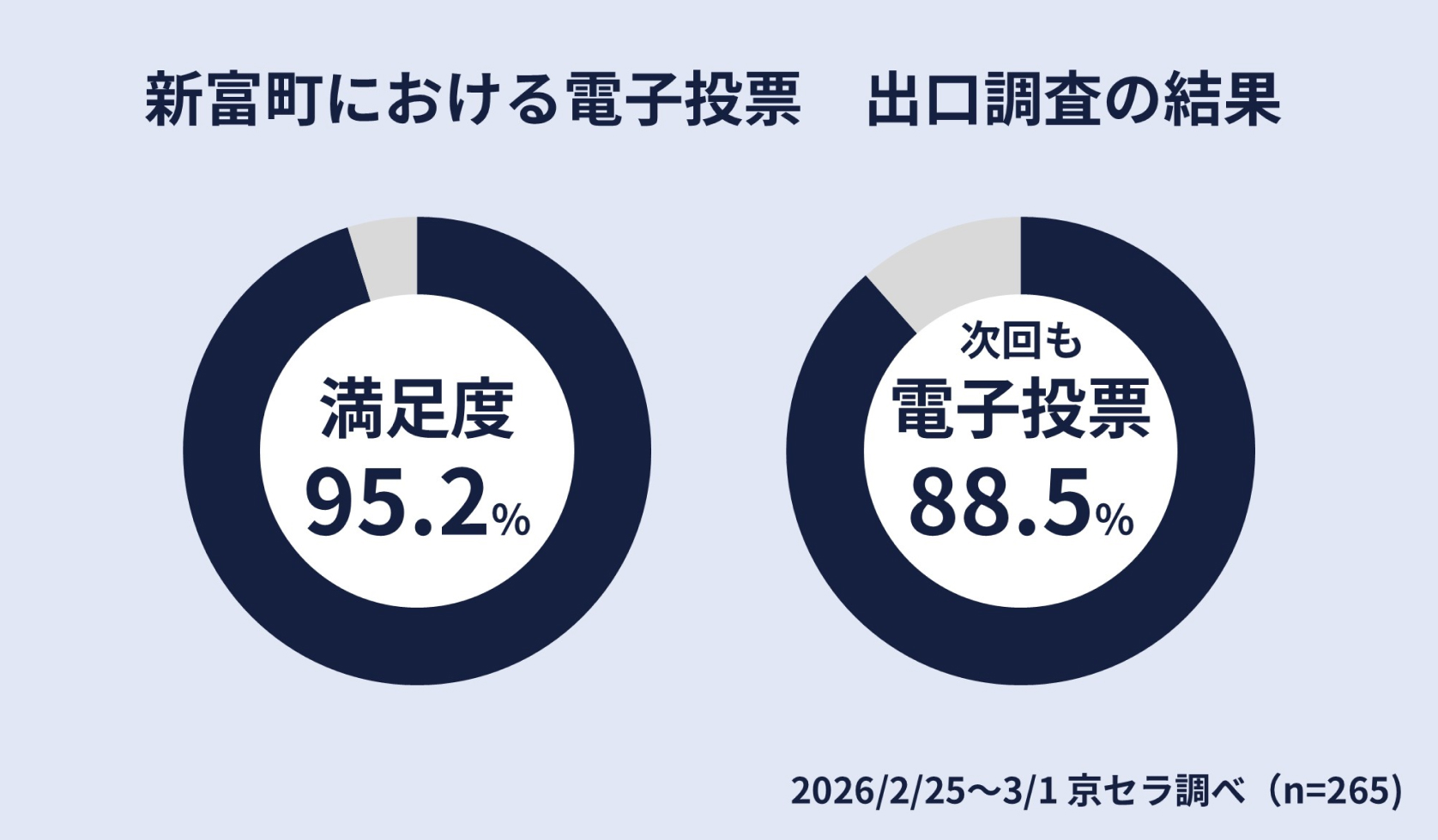 新富町における電子投票 出口調査の結果