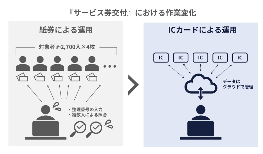 「サービス券交付」による作業変化