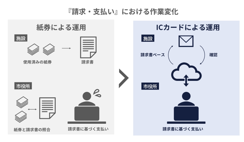 「請求・支払い」における作業変化