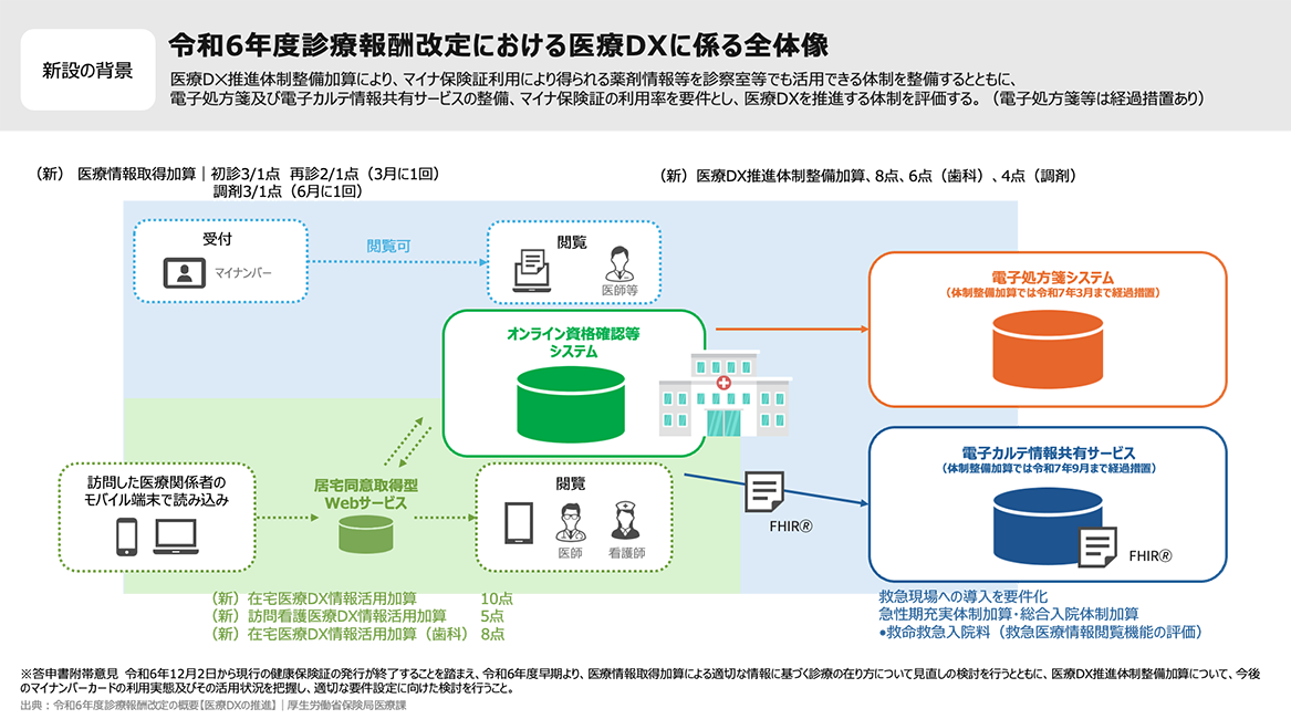 令和6年度診療報酬改定における医療DXに係る全体像