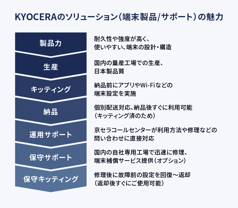 概要図：KYOCERAのソリューション（端末製品/サポート）の魅力