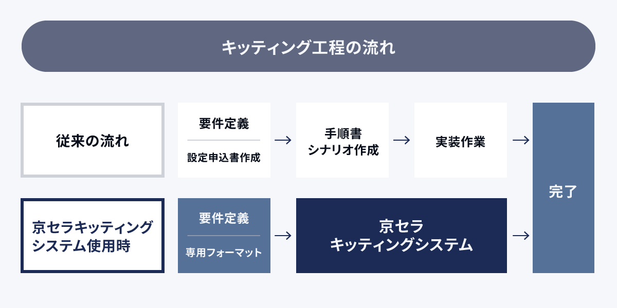 概要図：キッティング工程の流れ