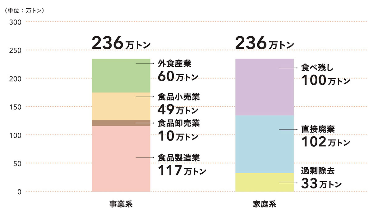 フードロスの内訳