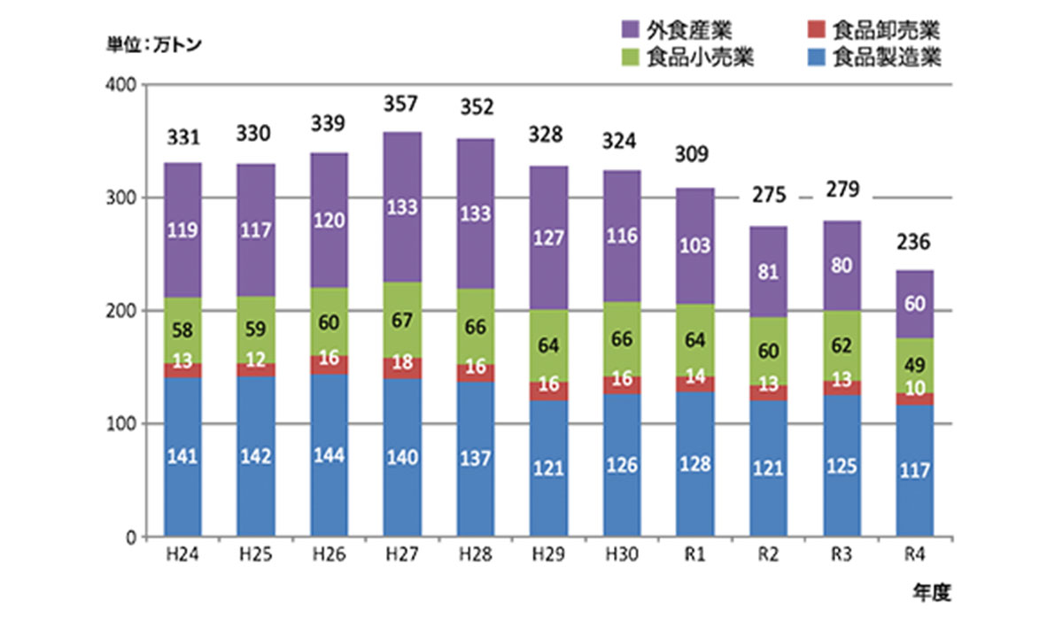 事業系フードロス量の推移