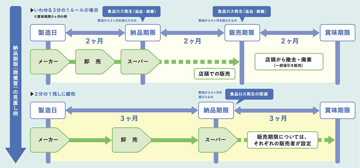商習慣の見直し例