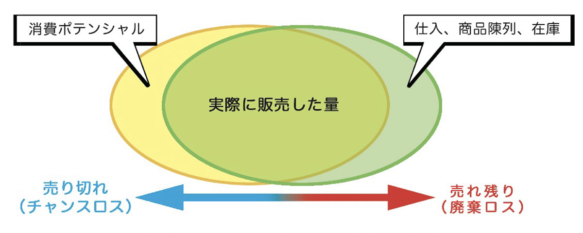 チャンスロスと廃棄ロスの概念図