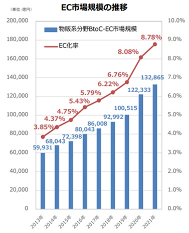 EC市場規模の推移
