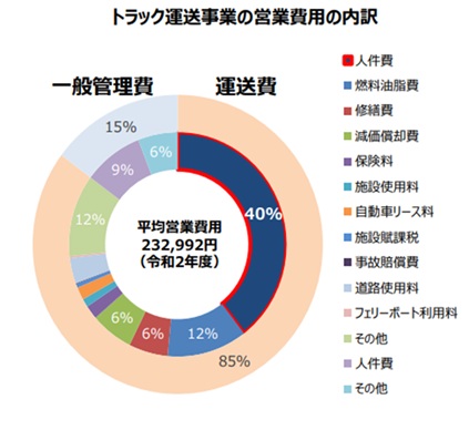 トラック運送事業の営業費用の内訳