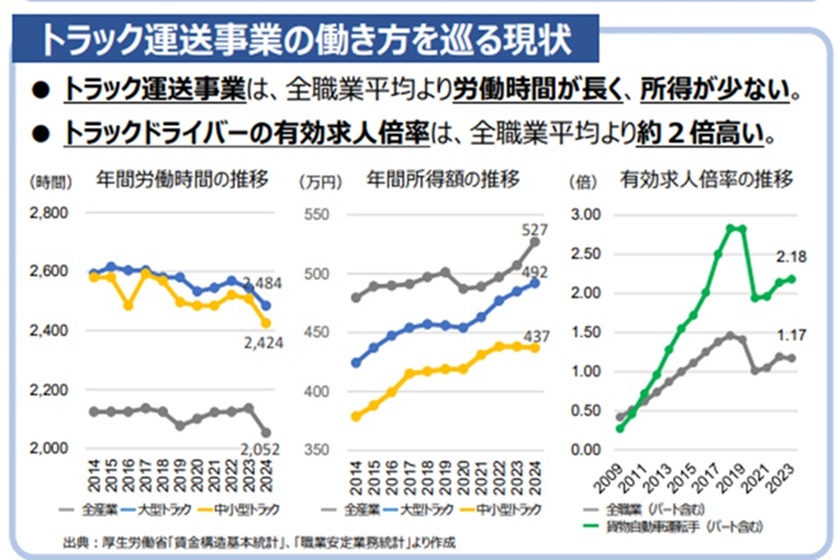 トラック運送事業の働き方を巡る現状