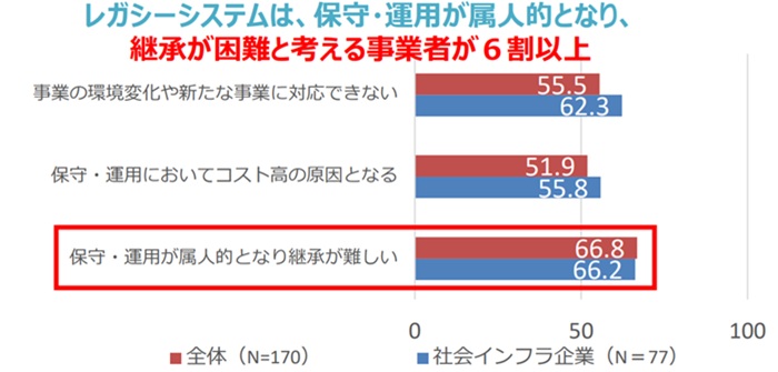 保守コスト・運用コスト増加の実態