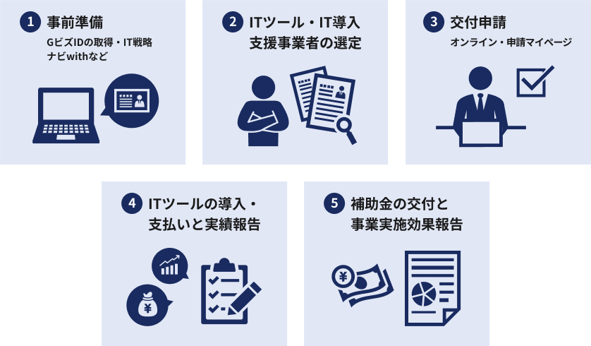 補助金申請から受給までの流れ