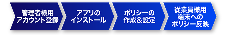 管理者様用アカウント登録、アプリのインストール、ポリシーの作成＆設定、従業員様用端末へのポリシー反映