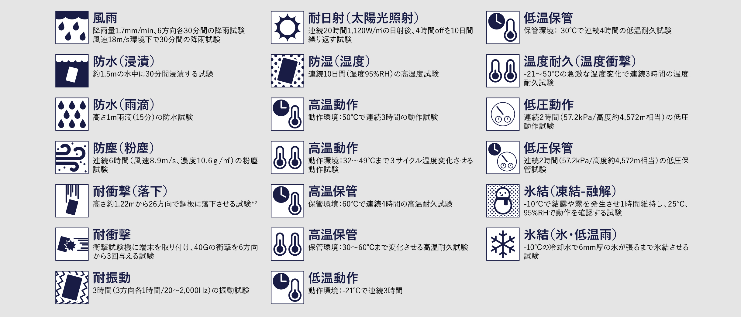 MIL-STD-810Hに準拠した20項目の試験