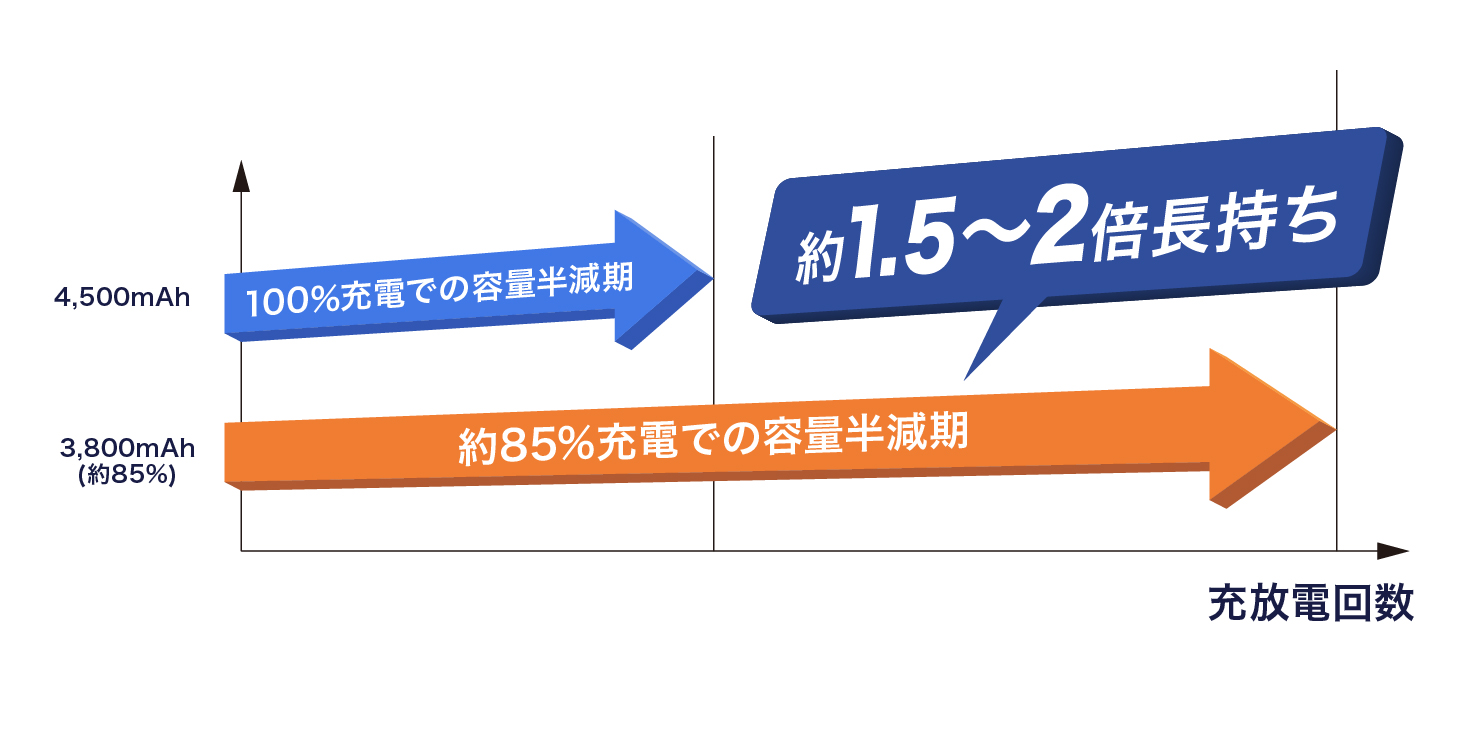 バッテリーケアモードを「ON」にすることでバッテリー寿命が約1.5倍長持ち