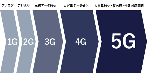 5Gならデータの送受信が速いので、ビジネスチャンスを逃しませ