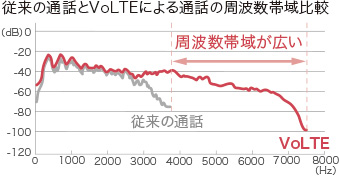 画像：高音質通話 VoLTE