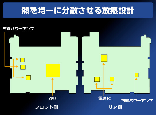 熱を分散させる放熱設計