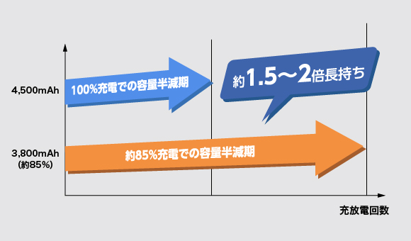 バッテリー容量増量×バッテリーケアモード