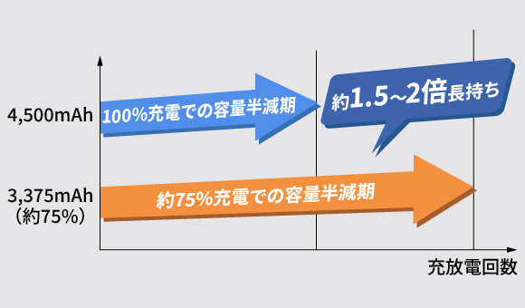 大容量バッテリー×バッテリーケアモード