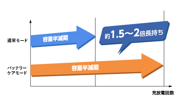 バッテリーケアモード