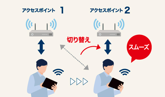 Wi-Fi® ハンドオーバー