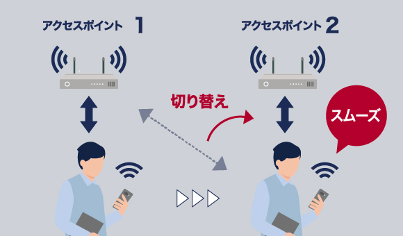 Wi-Fi®ハンドオーバー