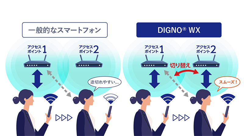 広い範囲を移動しながらでも、移動先のアクセスポイントをつなぎ替えながら通信の接続を維持