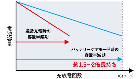 電池にかかる負荷を軽減し、電池の寿命を延ばすことが可能