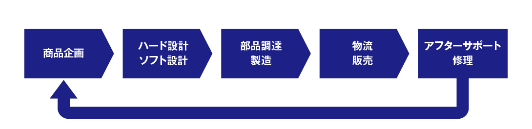 日本製品ならではの高品質・安全性・トータルサポート