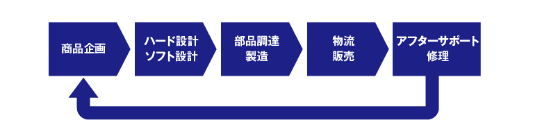 日本製品ならではの高品質・安全性・トータルサポート