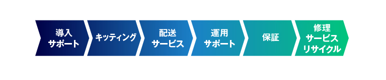 導入から流離/リサイクルまでサポート