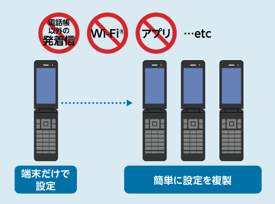 情報管理 Digno ケータイ ベーシック 製品ラインアップ ビジネス向けスマートフォン 携帯 業務用無線機 製品情報 法人のお客様 京セラ