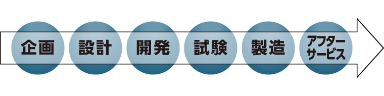 企画 設計 開発 試験 製造 アフターサービス