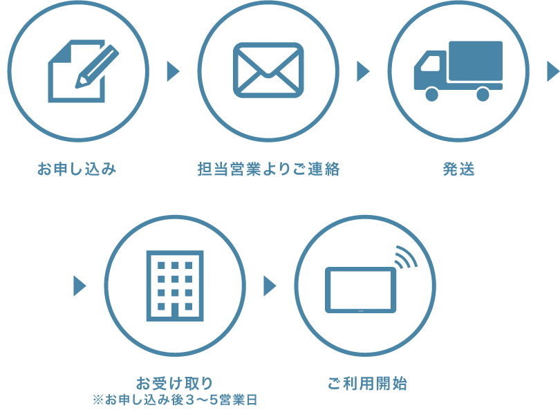 お貸出しまでの流れは、お申し込みから担当営業よりご連絡。発送、お受け取りののちご利用開始。