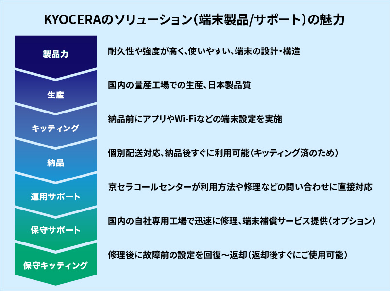 KYOCERAのソリューション（端末製品/サポート）の魅力