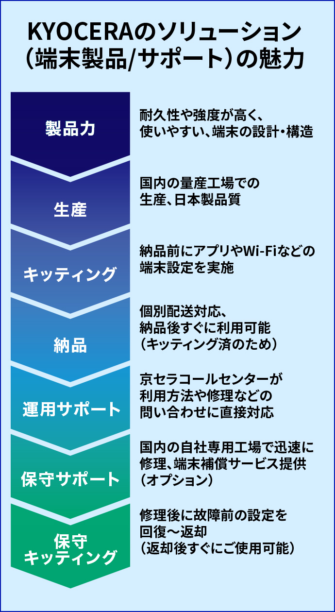 KYOCERAのソリューション(端末製品/サポート)の魅力