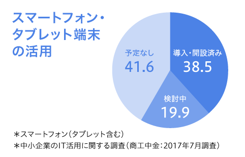 スマートフォン・タブレット端末の活用