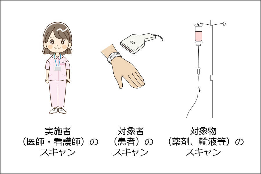 三点認証を確実かつ効率的に実施