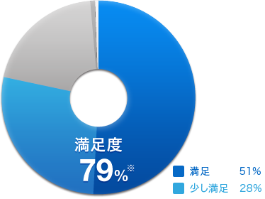 満足度79％※