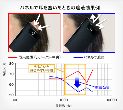 パネルで耳を塞いだときの遮蔽効果例