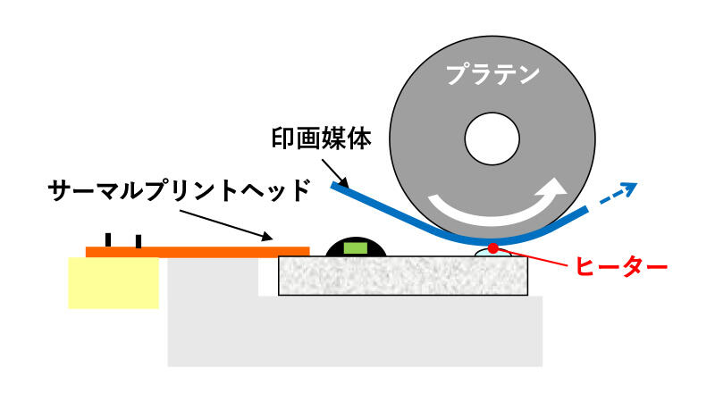 サーマルプリントヘッドの印画原理・構造