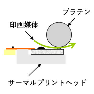 平面タイプ