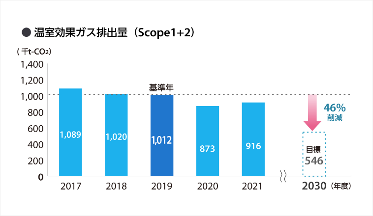 温室効果ガス排出量（Scope 1+2）