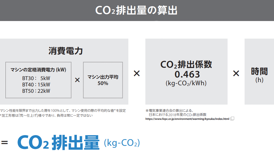 CO2排出量の算出